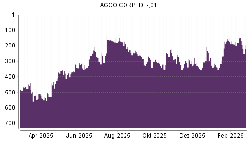 BOTSI®-Advisor Hochstufung AGCO von Rang 189 auf ...