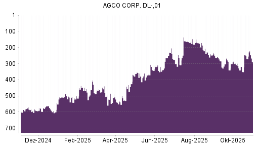 BOTSI®-Advisor Hochstufung AGCO von Rang 351 auf ...