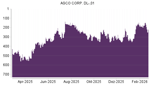 BOTSI®-Advisor Abstufung AGCO von Rang 178 auf ...
