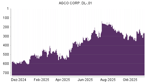 BOTSI®-Advisor Abstufung AGCO von Rang 286 auf ...