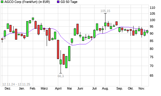 AGCO-Aktie über 50-Tage-Linie