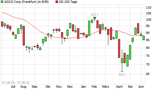 AGCO-Aktie über 100-Tage-Linie