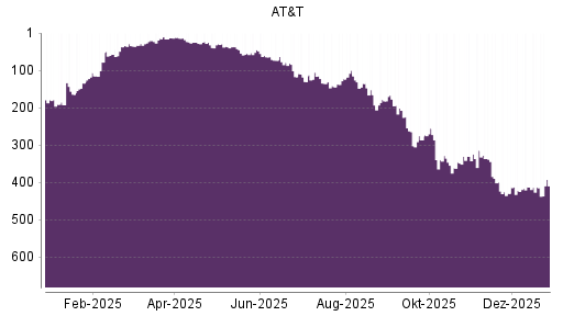 BOTSI®-Advisor Hochstufung AT&T von Rang 413 auf ...