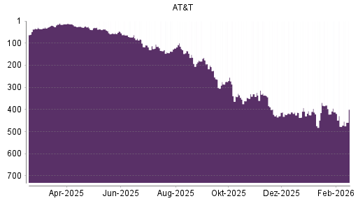 BOTSI®-Advisor Abstufung AT&T von Rang 412 auf ...