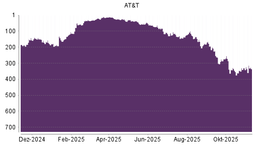 BOTSI®-Advisor Abstufung AT&T von Rang 165 auf ...