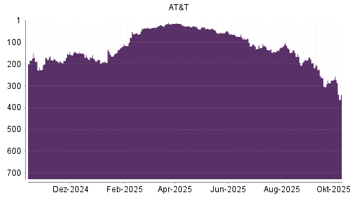 BOTSI®-Advisor Abstufung AT&T von Rang 255 auf ... BOTSI®-Advisor Abstufung AT&T von Rang 255 auf ...