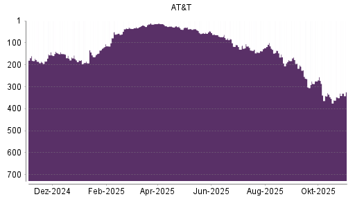 BOTSI®-Advisor Abstufung AT&T von Rang 105 auf ...
