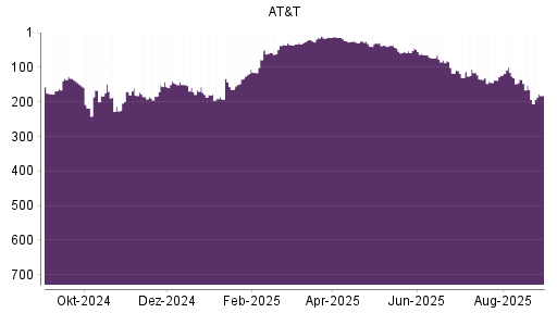 BOTSI®-Advisor Abstufung AT&T von Rang 117 auf ...