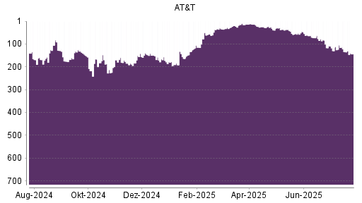 BOTSI®-Advisor Abstufung AT&T von Rang 37 auf ...