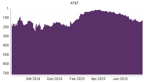 BOTSI®-Advisor Abstufung AT&T von Rang 42 auf ...