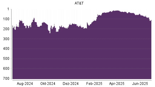 BOTSI®-Advisor Abstufung AT&T von Rang 401 auf Rang 417