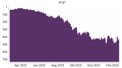 BOTSI®-Advisor Abstufung AT&T von Rang 165 auf ...