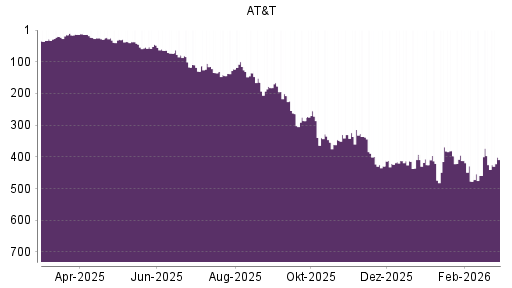 BOTSI®-Advisor Abstufung AT&T von Rang 392 auf ...