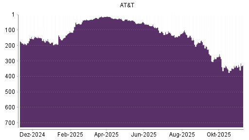 BOTSI®-Advisor Hochstufung AT&T von Rang 354 auf ...