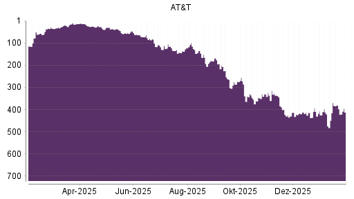 BOTSI®-Advisor Abstufung AT&T von Rang 397 auf ...