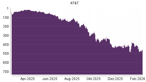 BOTSI®-Advisor Hochstufung AT&T von Rang 477 auf ...