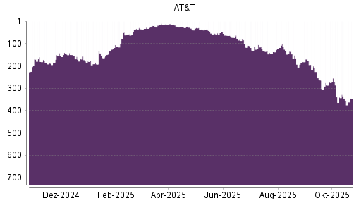 BOTSI®-Advisor Hochstufung AT&T von Rang 354 auf ...