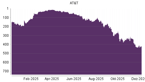 BOTSI®-Advisor Hochstufung AT&T von Rang 429 auf ...