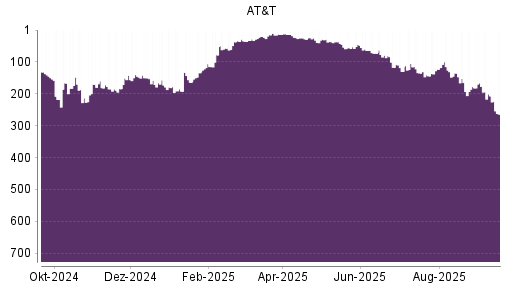 BOTSI®-Advisor Abstufung AT&T von Rang 207 auf ...