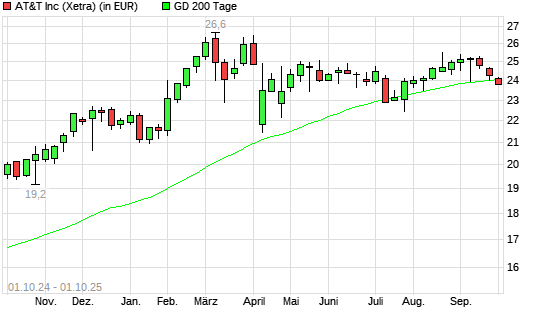 AT&T-Aktie &uuml;ber 200-Tage-Linie