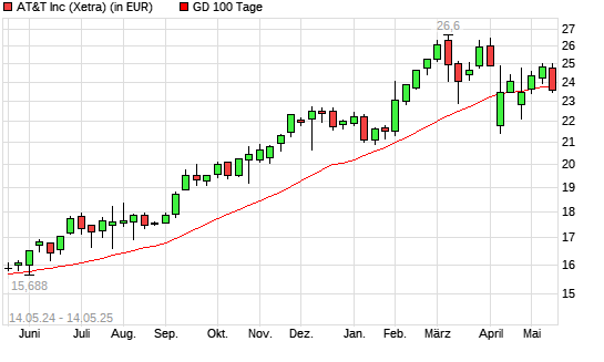 AT&T-Aktie unter 100-Tage-Linie