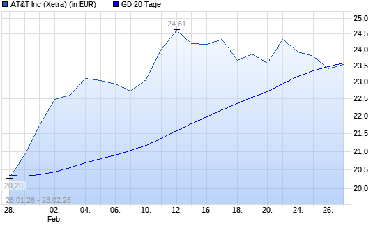 AT&T-Aktie &uuml;ber 20-Tage-Linie