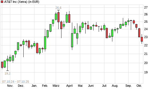 AT&T-Aktie mit neuem 6-Monats-Tief