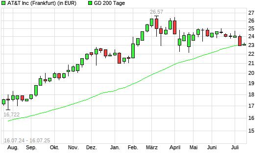 AT&T-Aktie unter 200-Tage-Linie