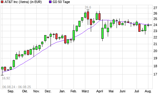 AT&T-Aktie &uuml;ber 50-Tage-Linie