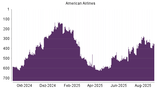 BOTSI®-Advisor Hochstufung American Airlines von Rang 382 auf Rang 312