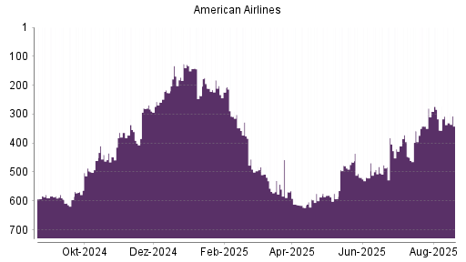 BOTSI®-Advisor Hochstufung American Airlines von Rang 612 auf Rang 593