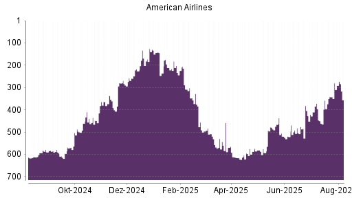 BOTSI®-Advisor Hochstufung American Airlines von Rang 342 auf ...