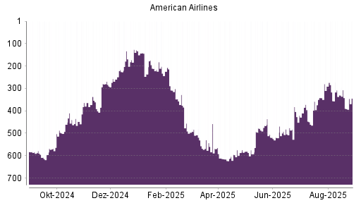 BOTSI®-Advisor Abstufung American Airlines von Rang 6 auf Rang 78