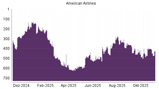 BOTSI®-Advisor Hochstufung American Airlines von Rang 460 auf ...