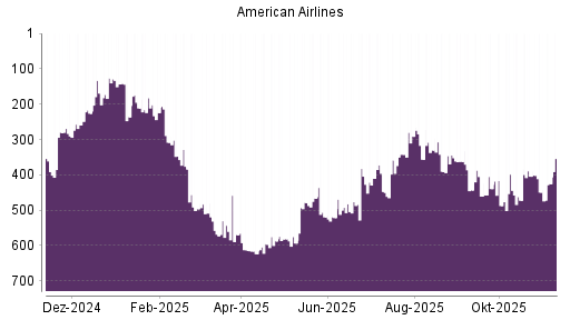BOTSI®-Advisor Hochstufung American Airlines von Rang 449 auf ...