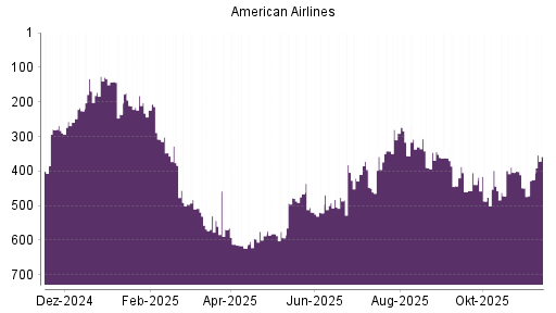 BOTSI®-Advisor Hochstufung American Airlines von Rang 425 auf ...