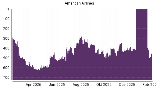 BOTSI®-Advisor Abstufung American Airlines von Rang 61 auf Rang 68