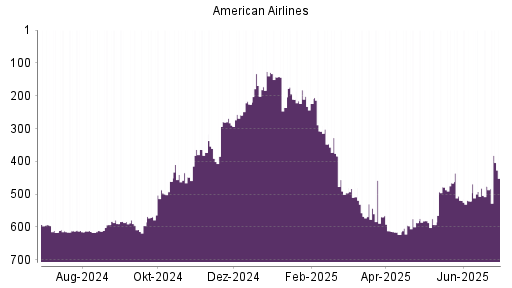 BOTSI®-Advisor Abstufung American Airlines von Rang 71 auf Rang 244
