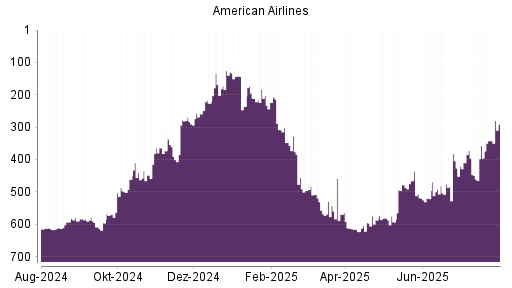 BOTSI®-Advisor Hochstufung American Airlines von Rang 521 auf ...
