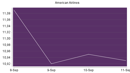 BOTSI®-Advisor Hochstufung American Airlines von Rang 570 auf Rang 565