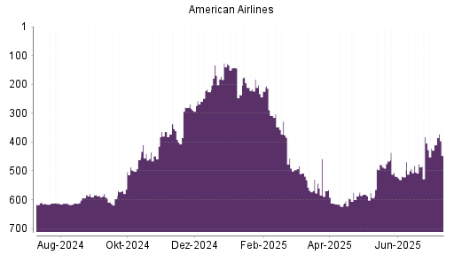 BOTSI®-Advisor Abstufung American Airlines von Rang 404 auf ...