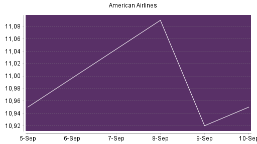 BOTSI®-Advisor Hochstufung American Airlines von Rang 29 auf Rang 21