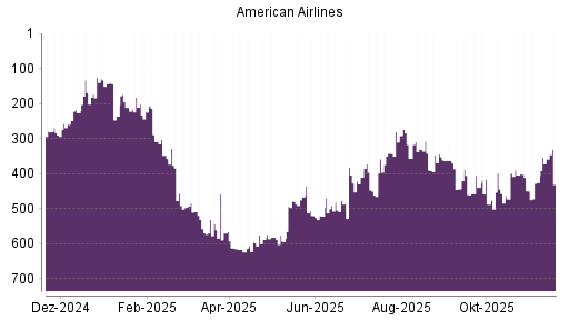 BOTSI®-Advisor Abstufung American Airlines von Rang 6 auf Rang 78