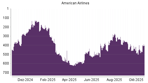 BOTSI®-Advisor Hochstufung American Airlines von Rang 472 auf ...