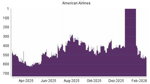 BOTSI®-Advisor Hochstufung American Airlines von Rang 568 auf ...