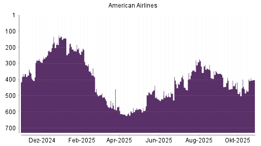 BOTSI®-Advisor Abstufung American Airlines von Rang 344 auf Rang 362