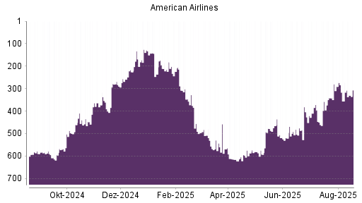 BOTSI®-Advisor Hochstufung American Airlines von Rang 612 auf Rang 593