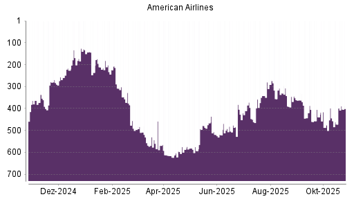 BOTSI®-Advisor Hochstufung American Airlines von Rang 487 auf ...