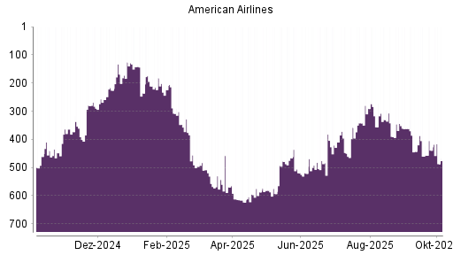 BOTSI®-Advisor Abstufung American Airlines von Rang 443 auf ...