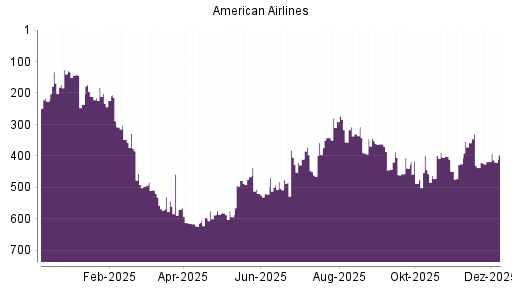 BOTSI®-Advisor Abstufung American Airlines von Rang 418 auf ...